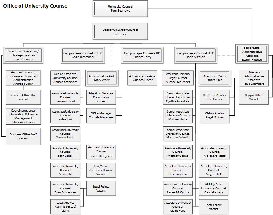 Organization Chart - LEGAL